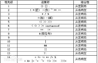 运算符优先级 运算符优先级
